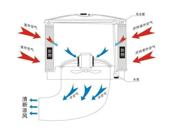 提升環(huán)?？照{(diào)制冷效果的幾大要素